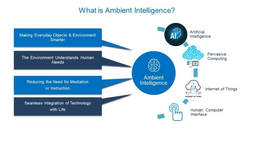 Ambient Intelligence: The Unseen Guide in Our Daily Lives